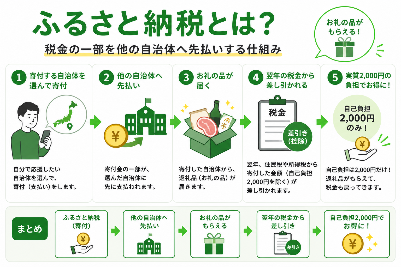 ふるさと納税のかんたんな流れ