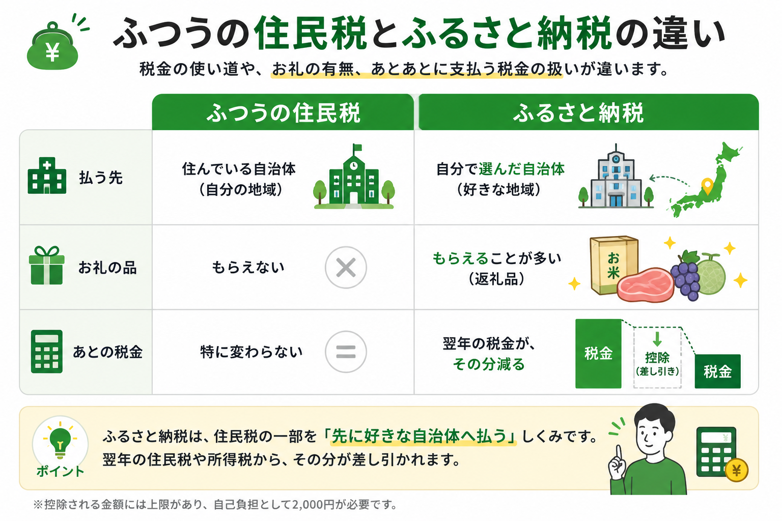 住民税とふるさと納税の違い