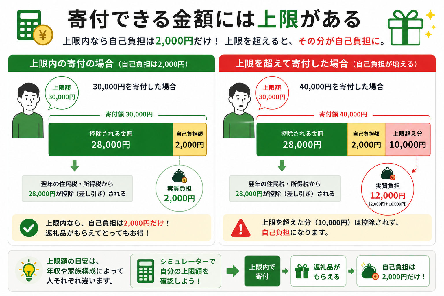 上限を超えると自己負担が増える仕組み