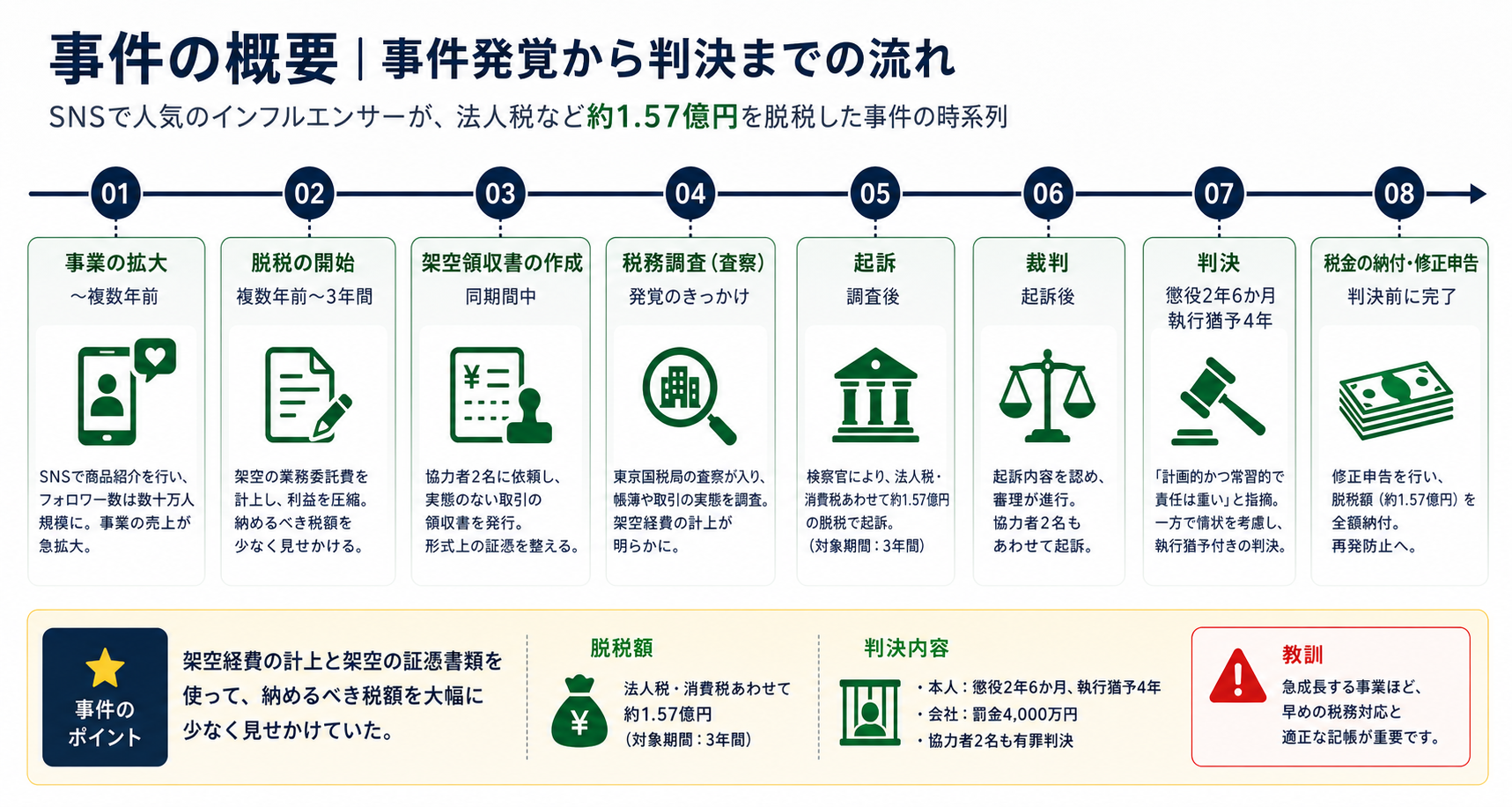 事件の概要