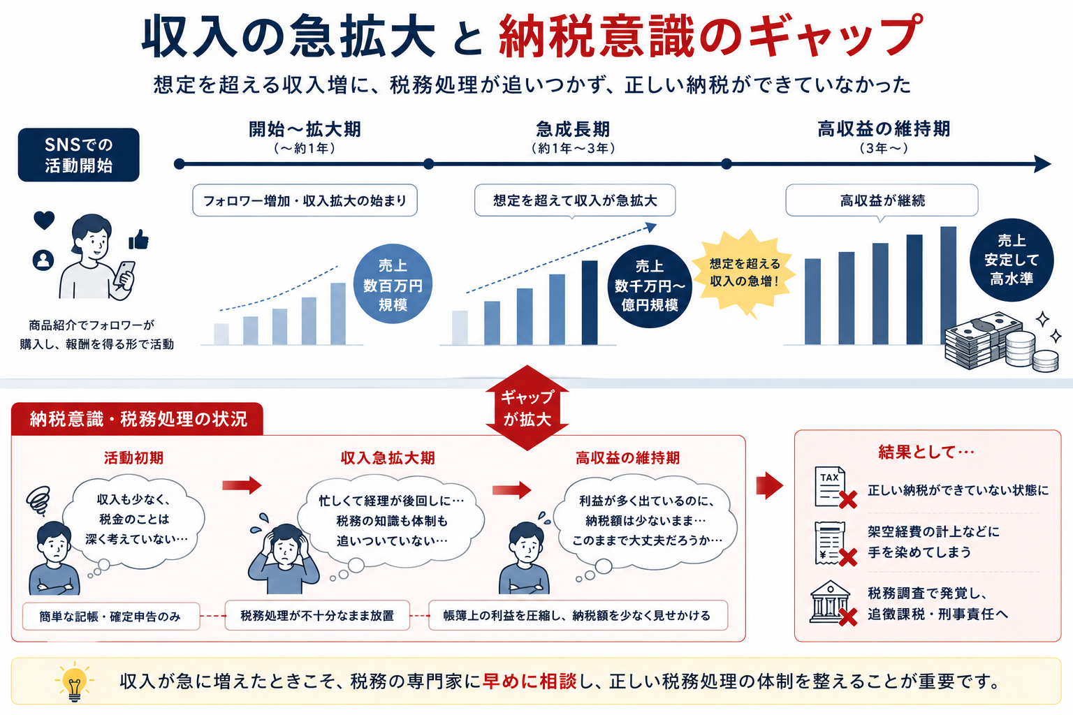 脱税に至った経緯