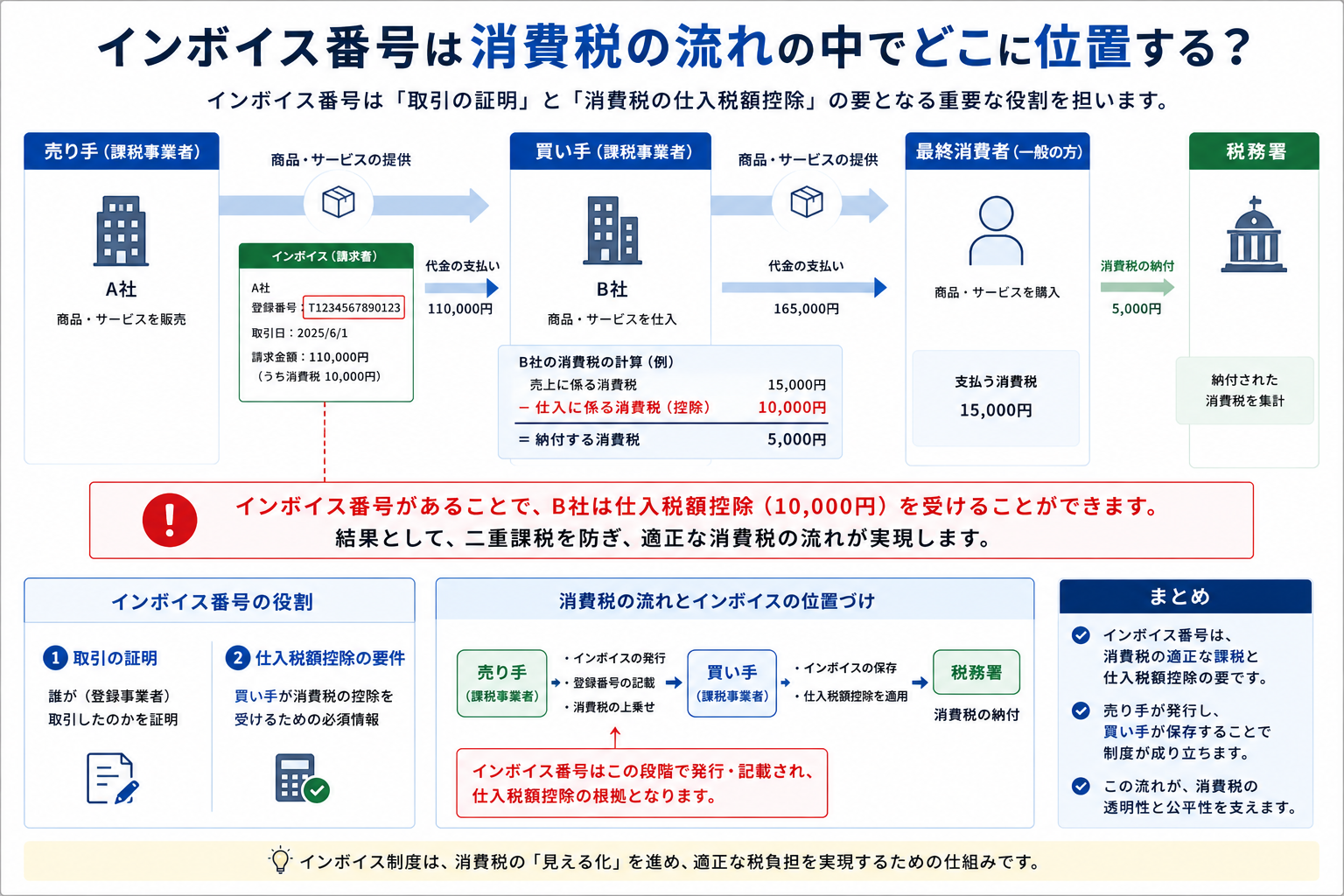 消費税の納税とインボイス番号の関係を示す図