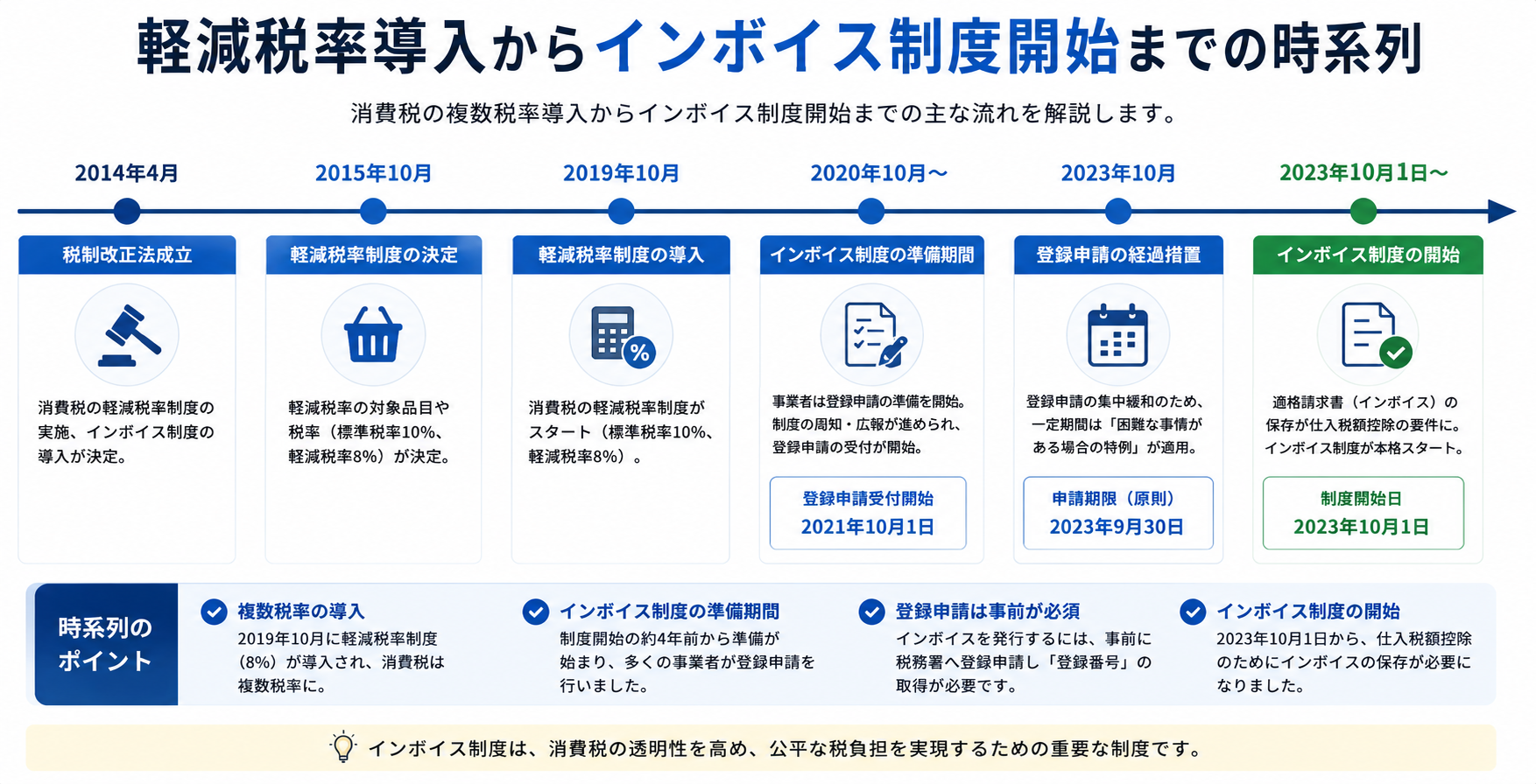 インボイス制度導入までの経緯を示す時系列図