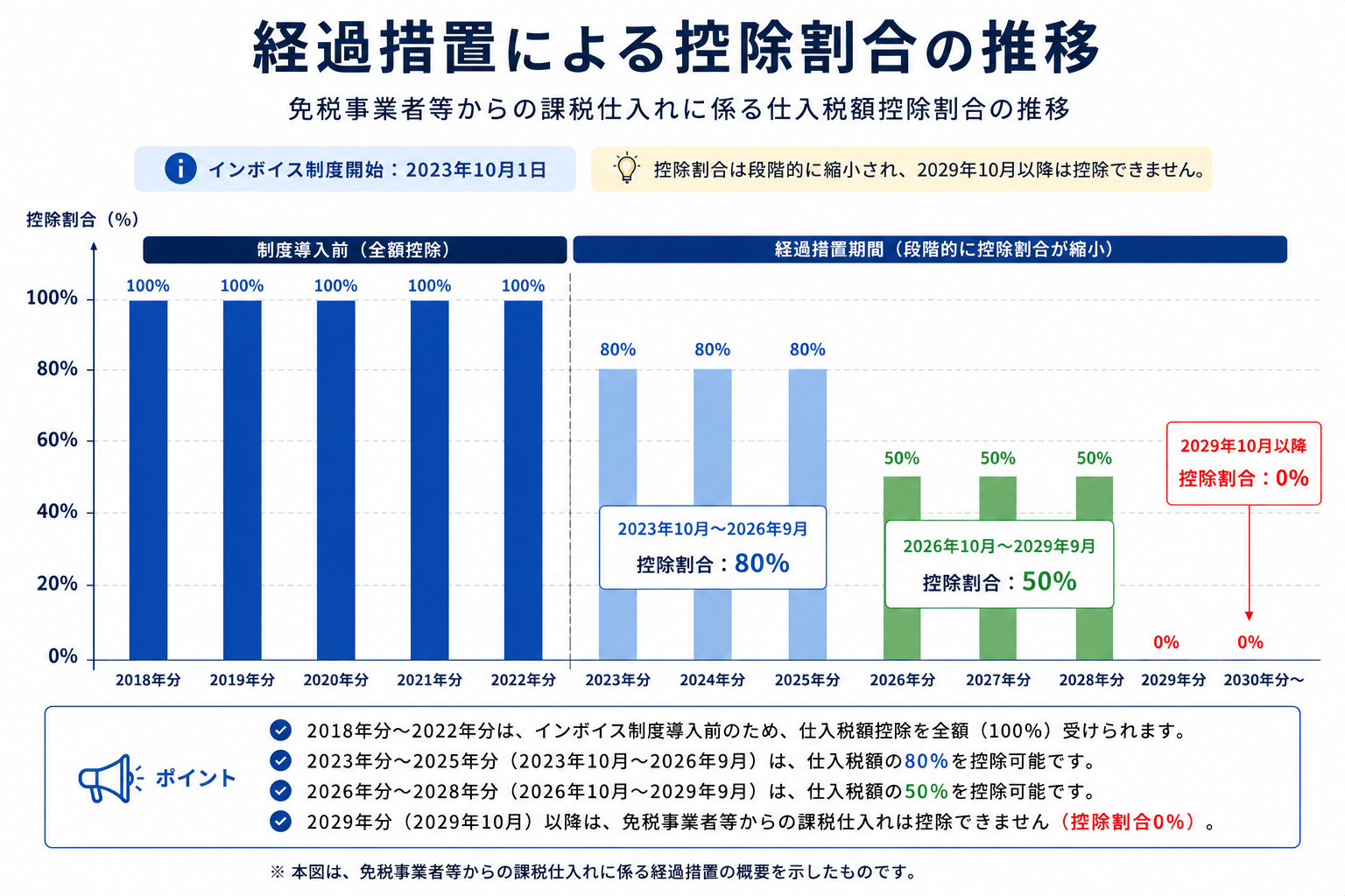 仕入税額控除の経過措置推移グラフ