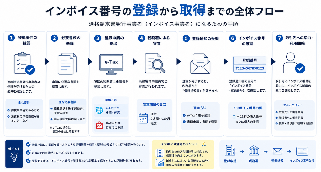 インボイス番号の登録から取得までの全体フロー図