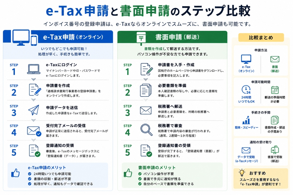 e-Tax申請と書面申請のステップ比較図