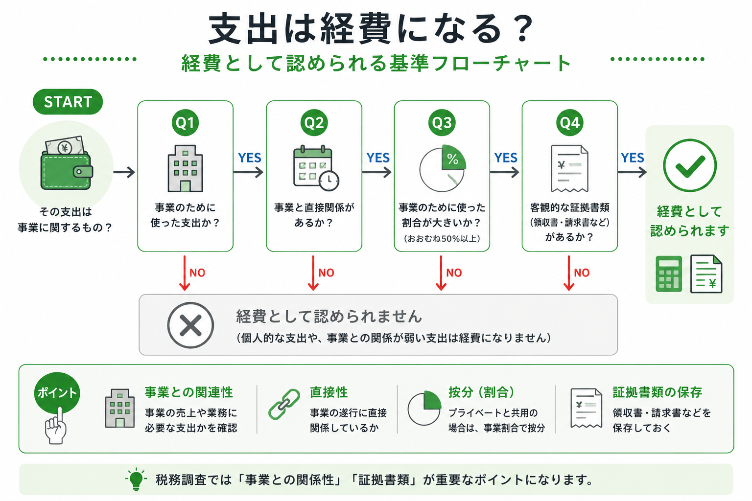 経費として認められるかの判断フロー