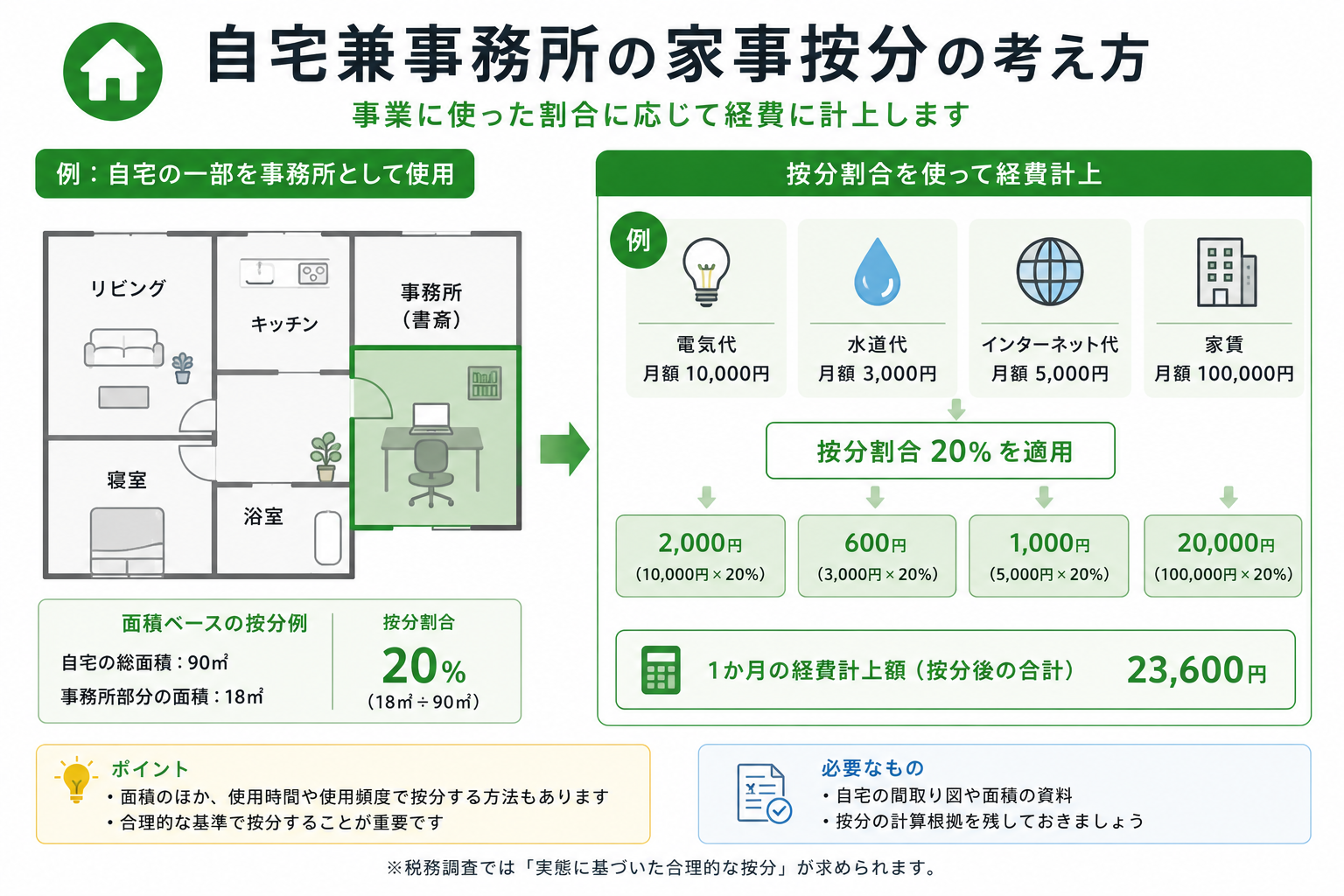 家事按分の考え方