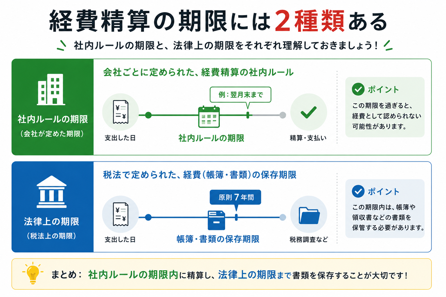 経費精算の期限の2つの階層