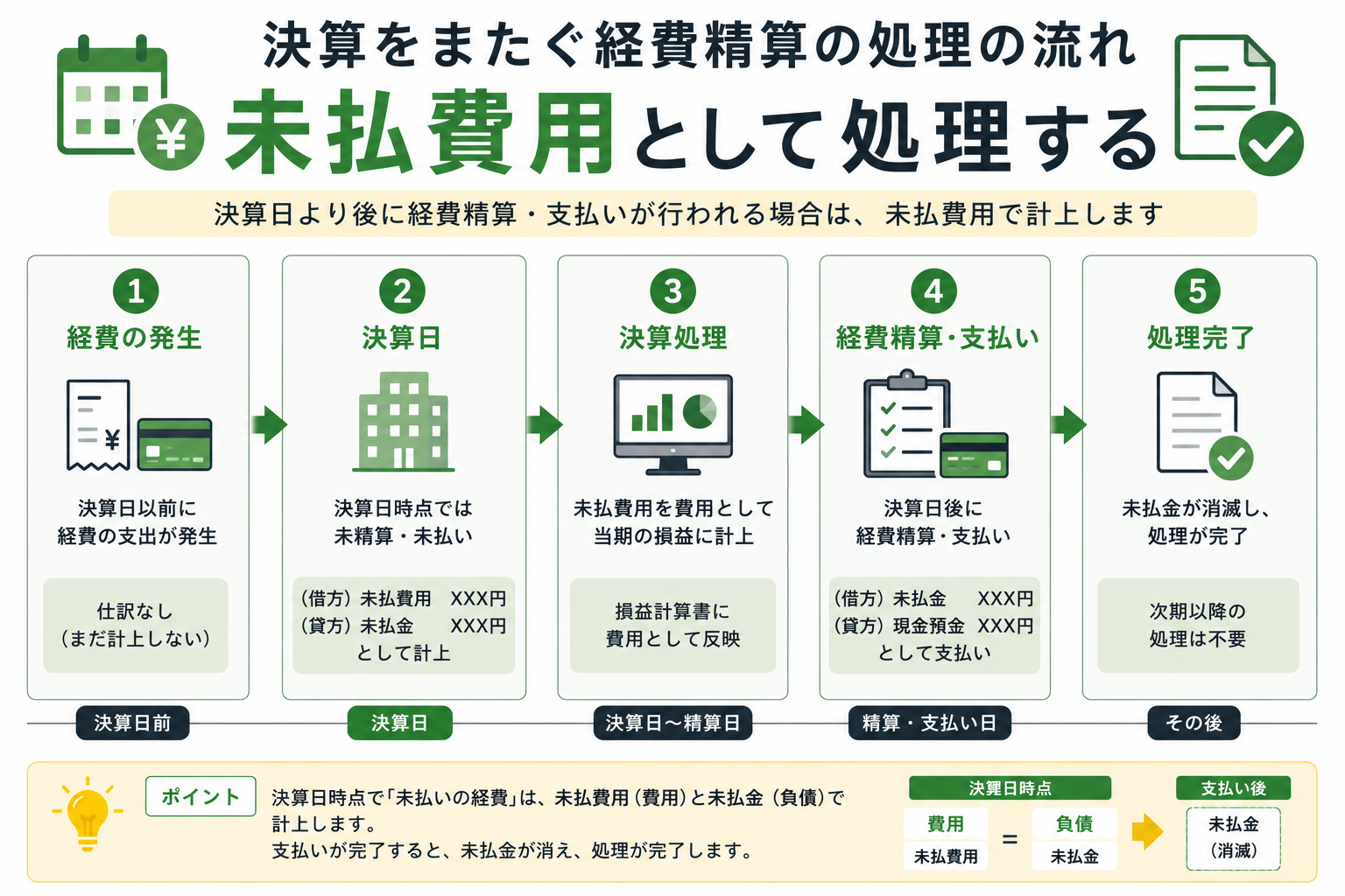 決算をまたぐ場合の未払費用処理