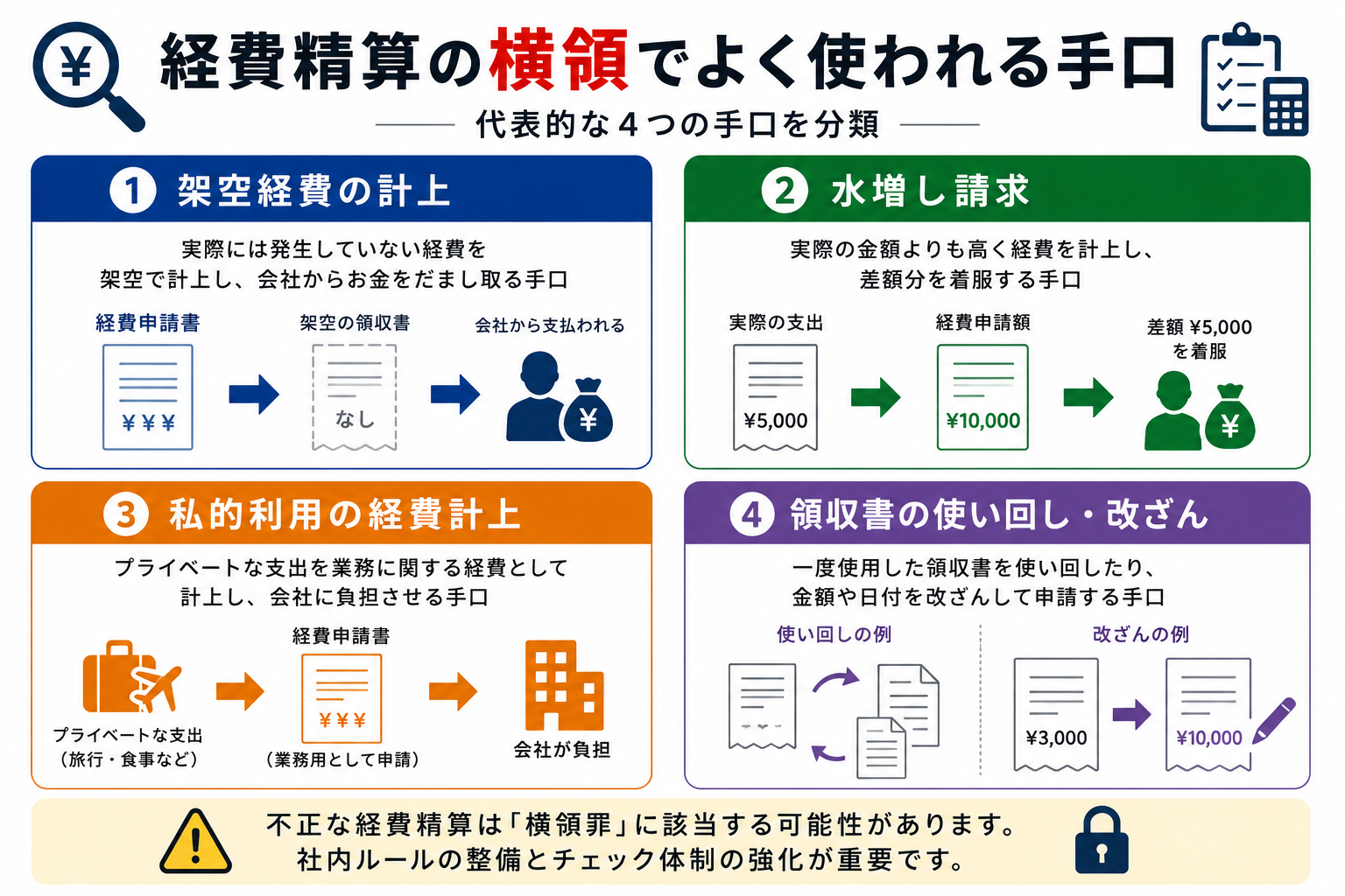 経費精算の横領における主な手口の分類