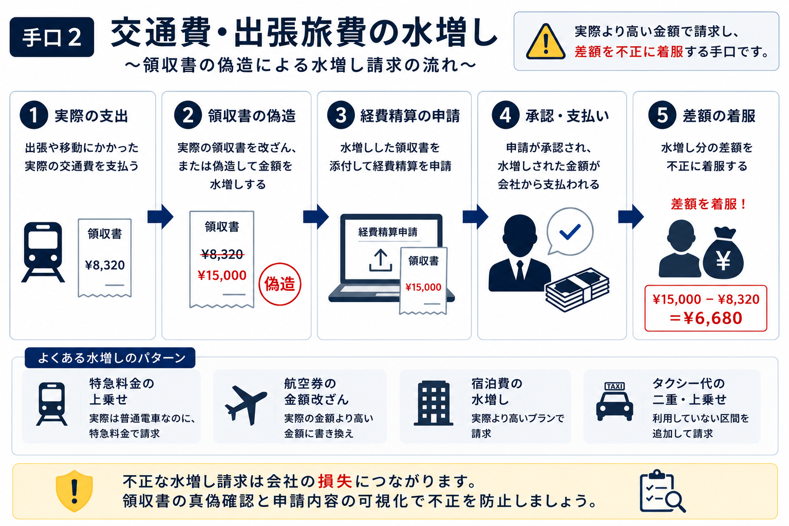 領収書偽造による水増し請求の流れ