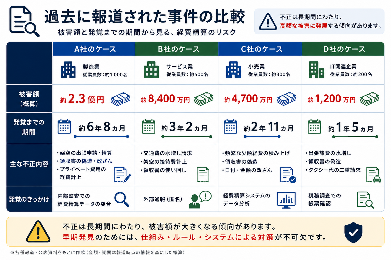 過去の横領事件の被害額と発覚までの期間