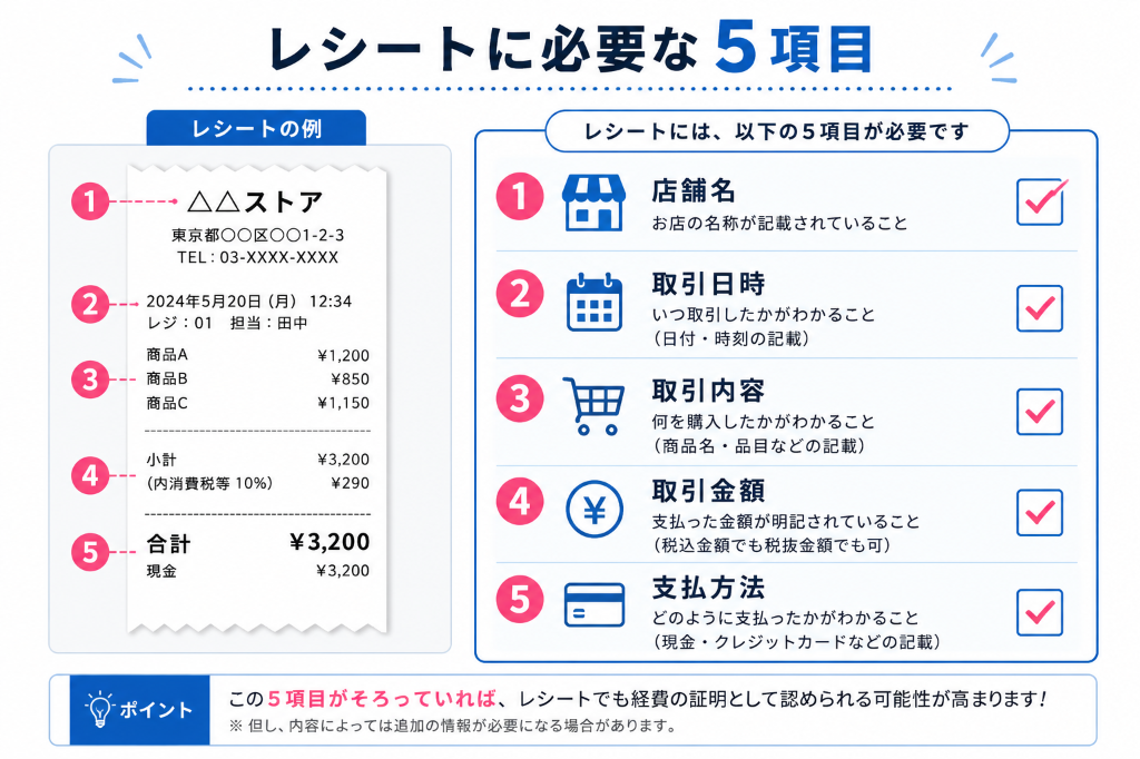 レシートに必要な5項目をチェックリスト形式で示す図