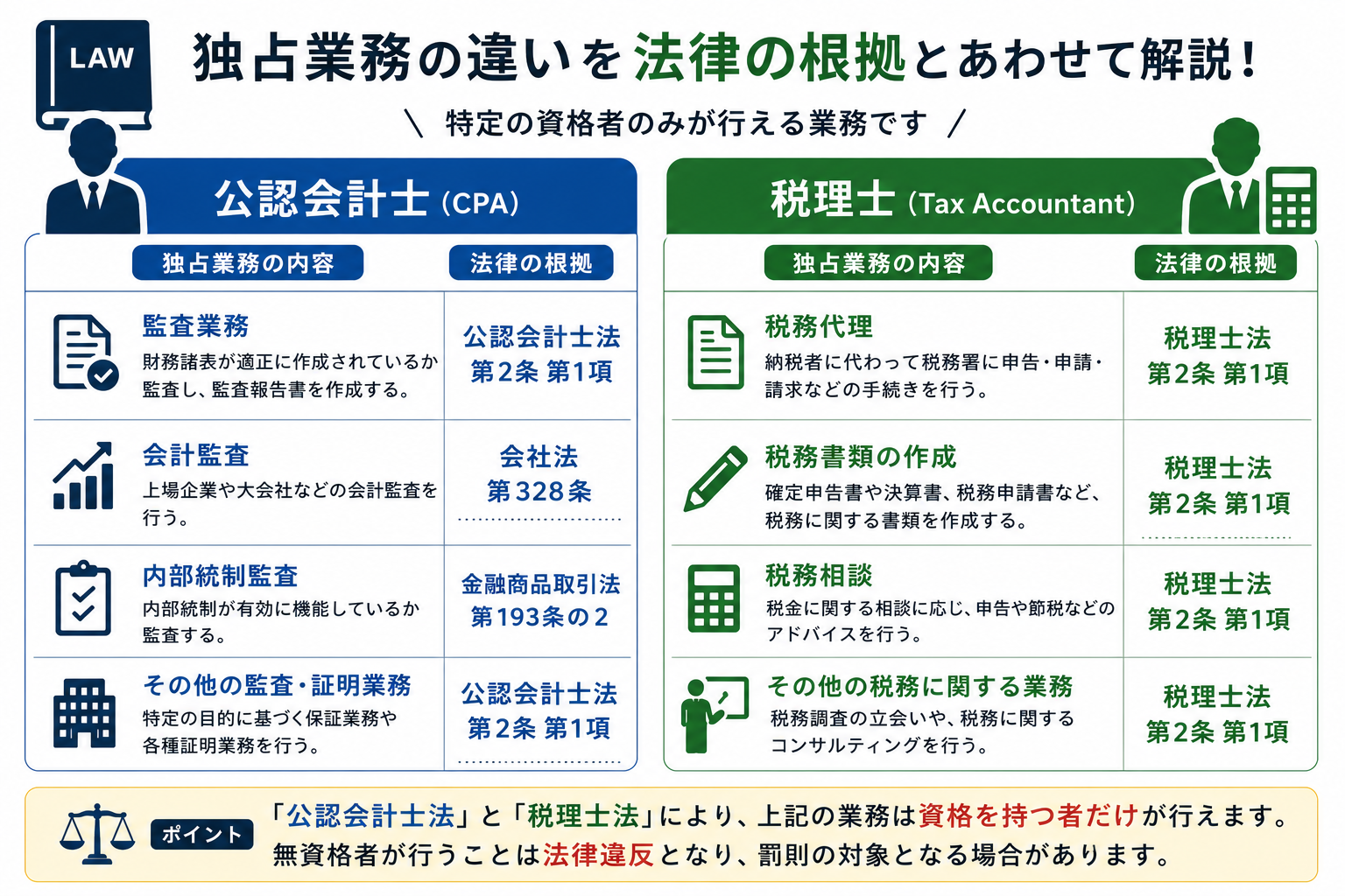 図2：独占業務と根拠法令の関係