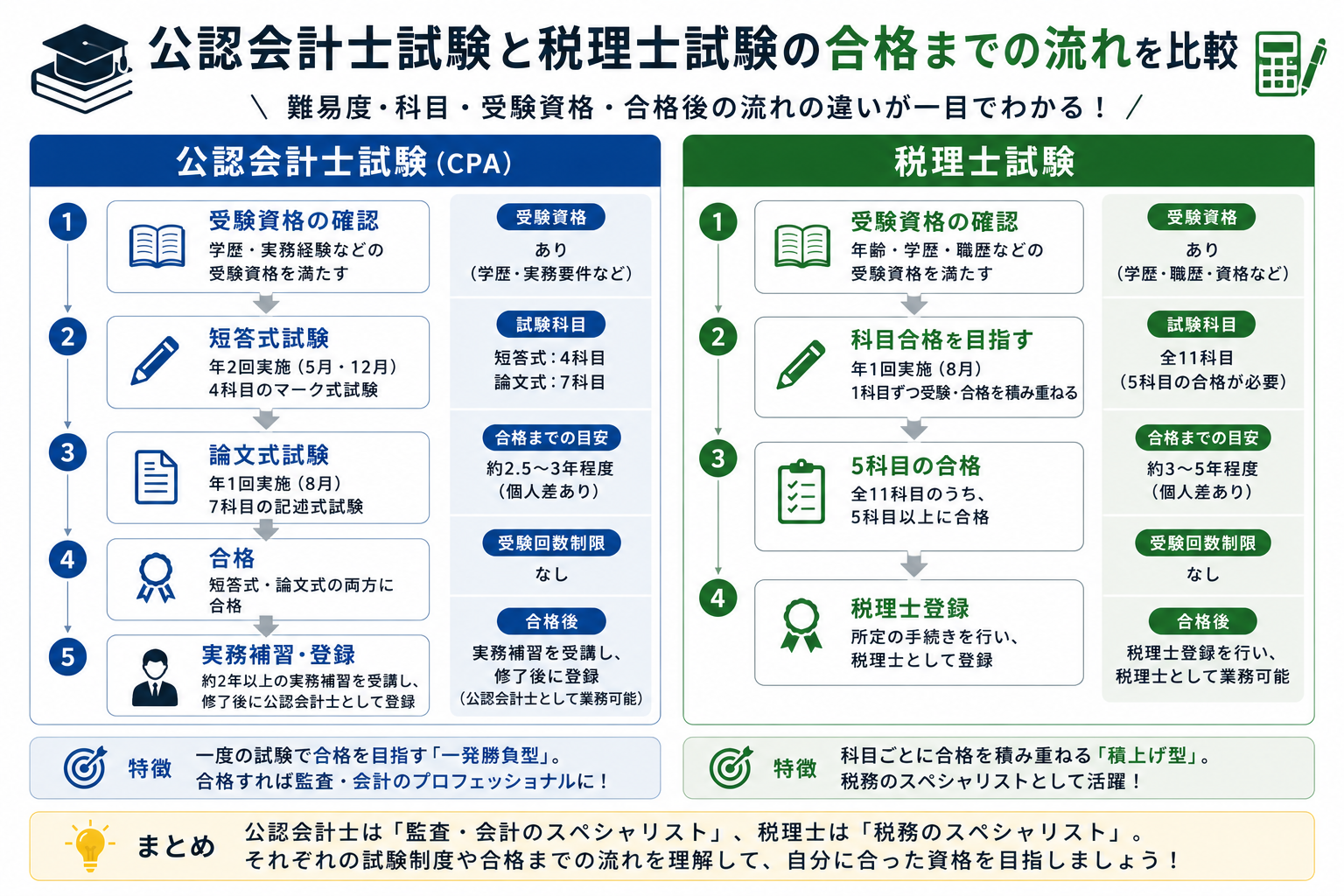 図3：資格取得までのプロセス比較