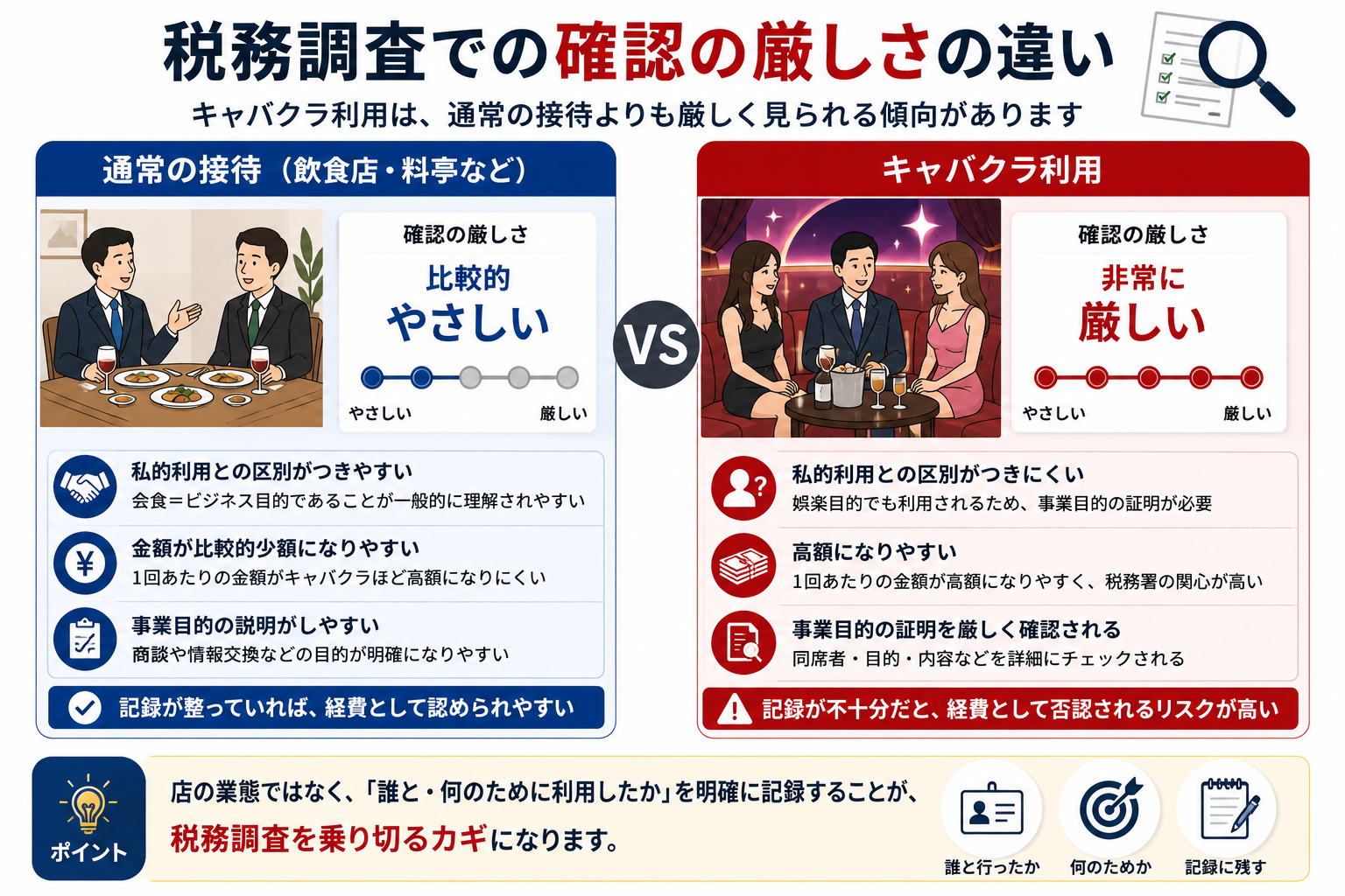 確認の厳しさの違い
