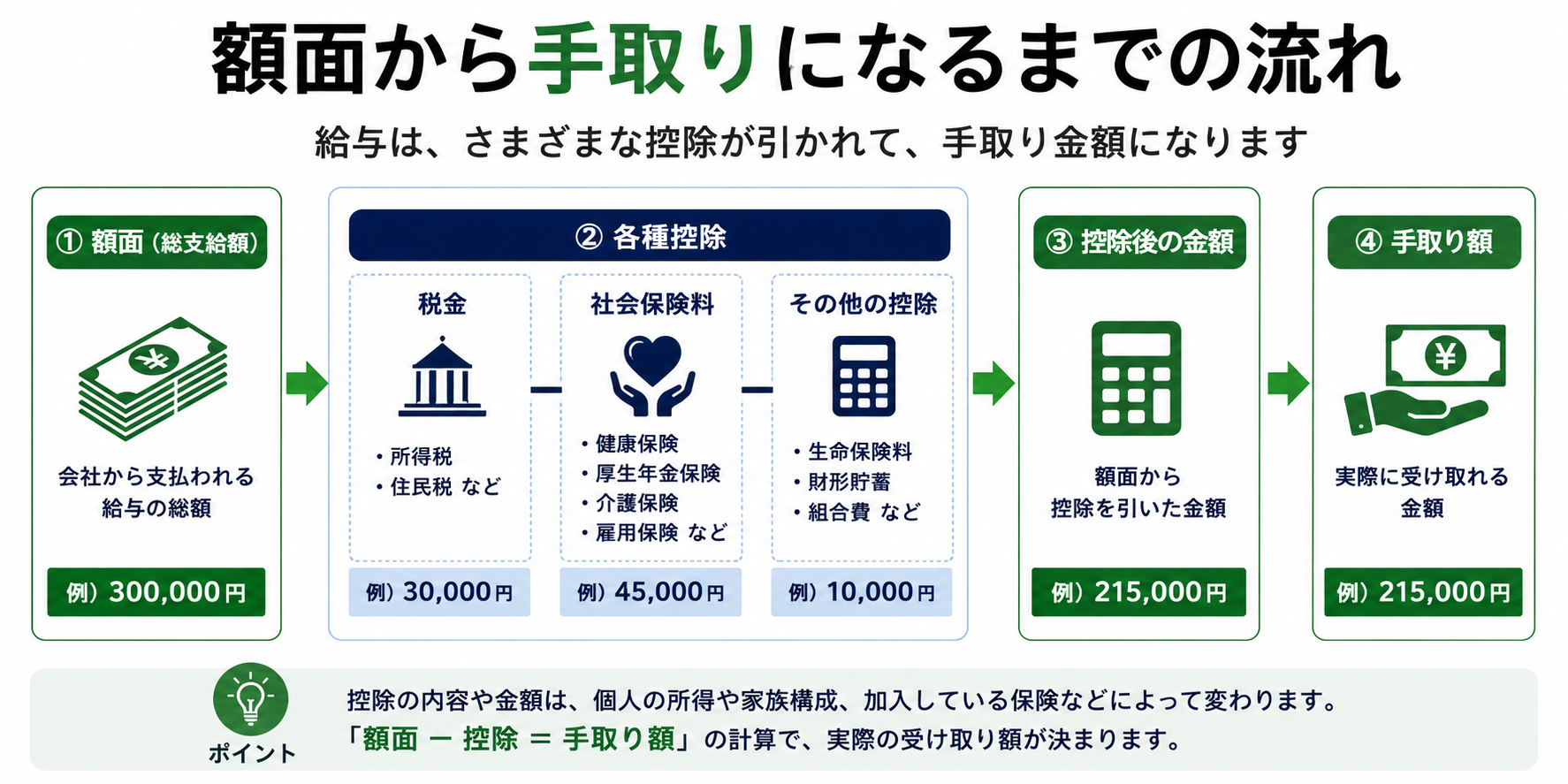 額面から手取りまでの流れ