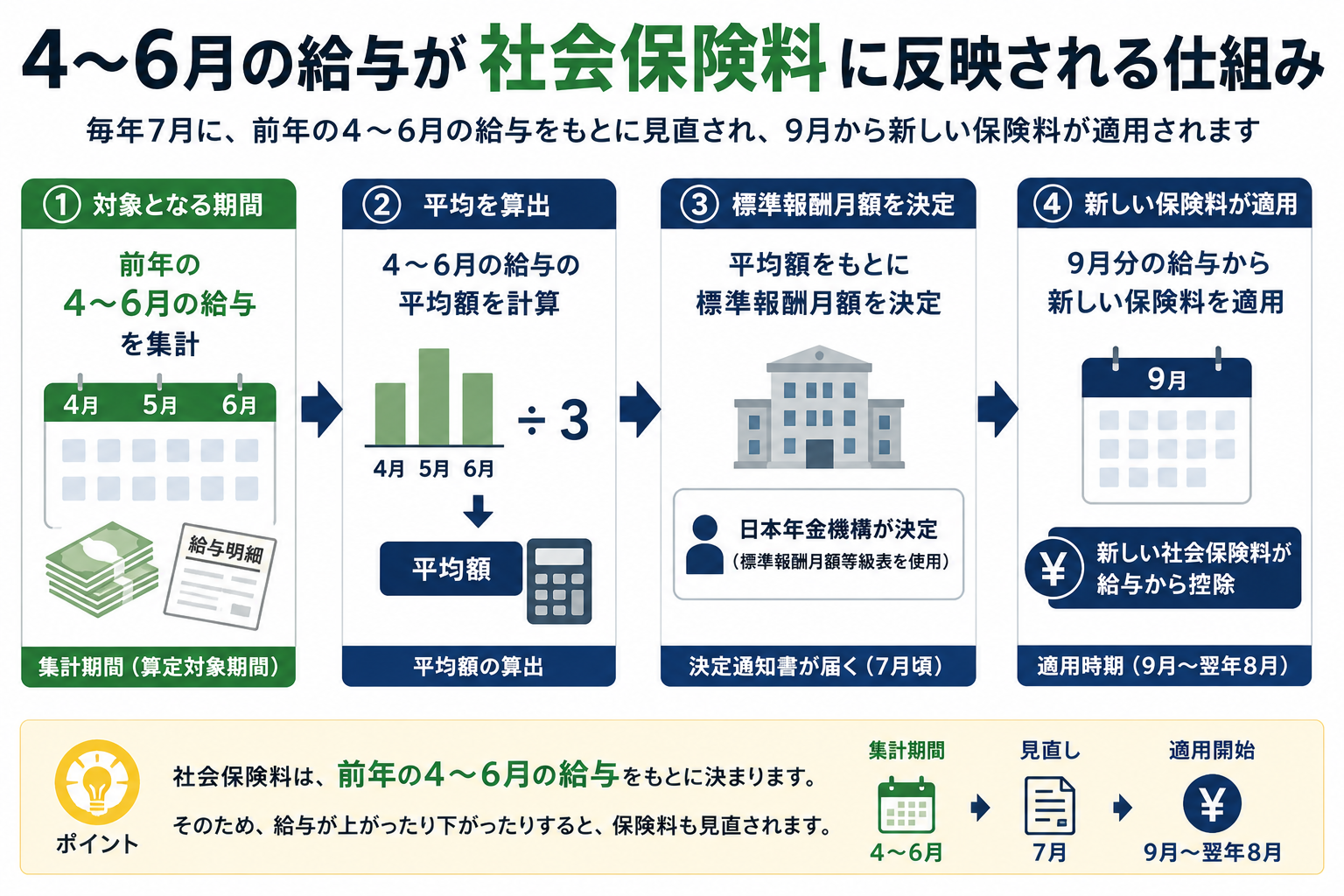 標準報酬月額が決まる仕組み