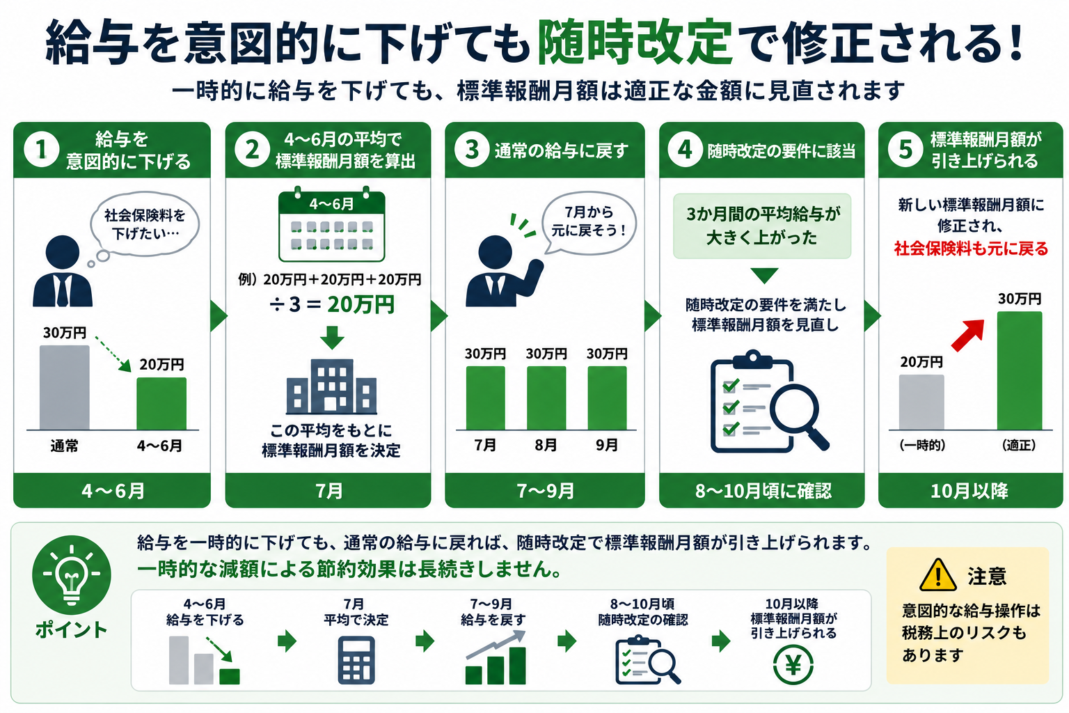随時改定によって、安く抑えられる期間は数カ月にとどまる