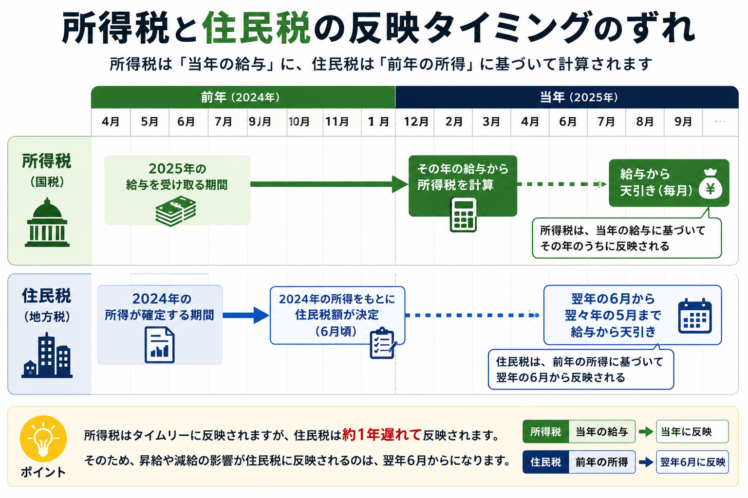 所得税と住民税、反映タイミングの違い
