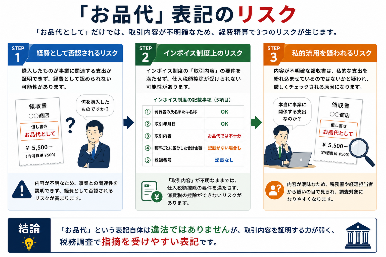 「お品代」表記が抱える3つのリスク