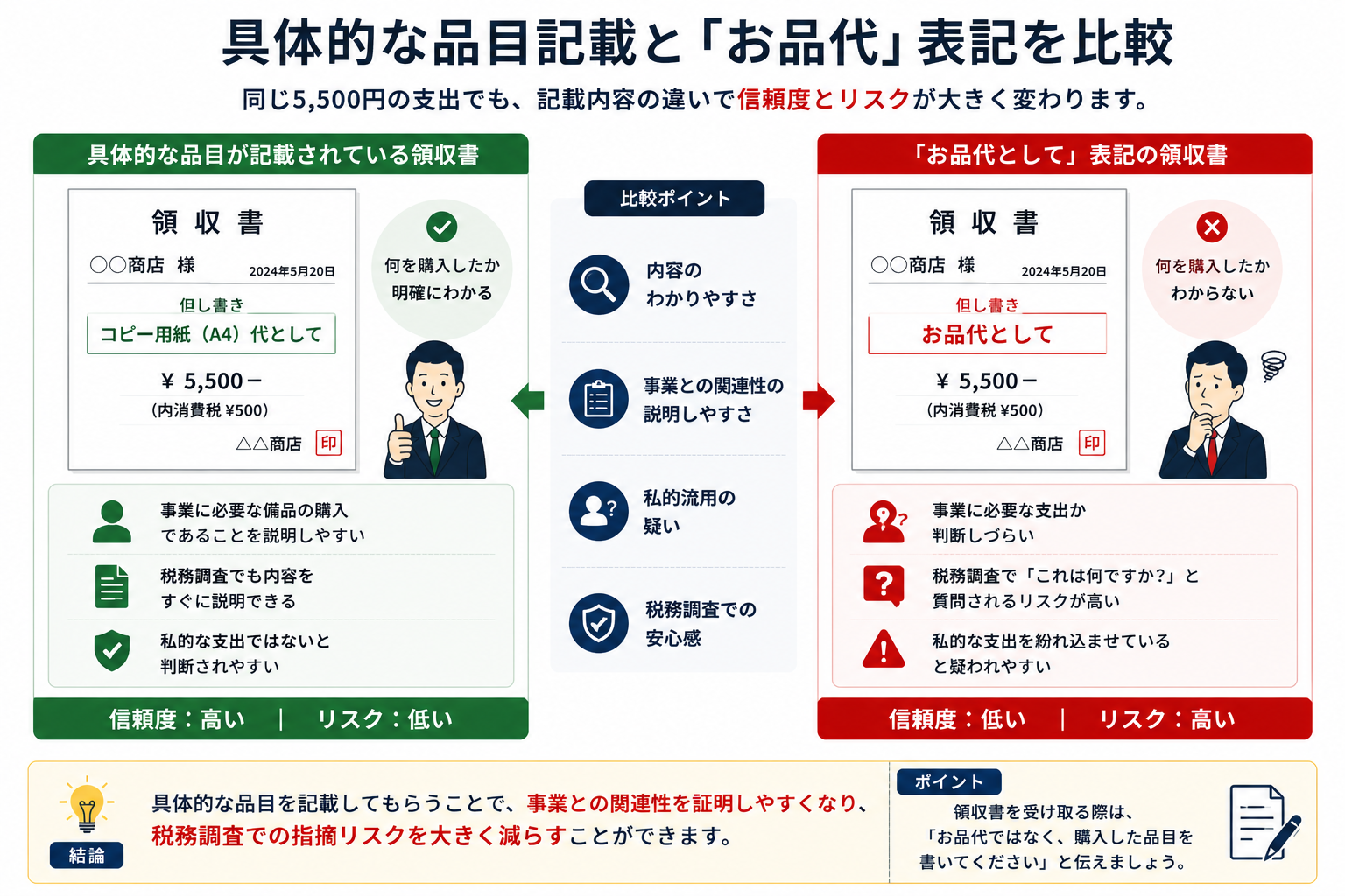 具体的な記載と曖昧な記載の比較