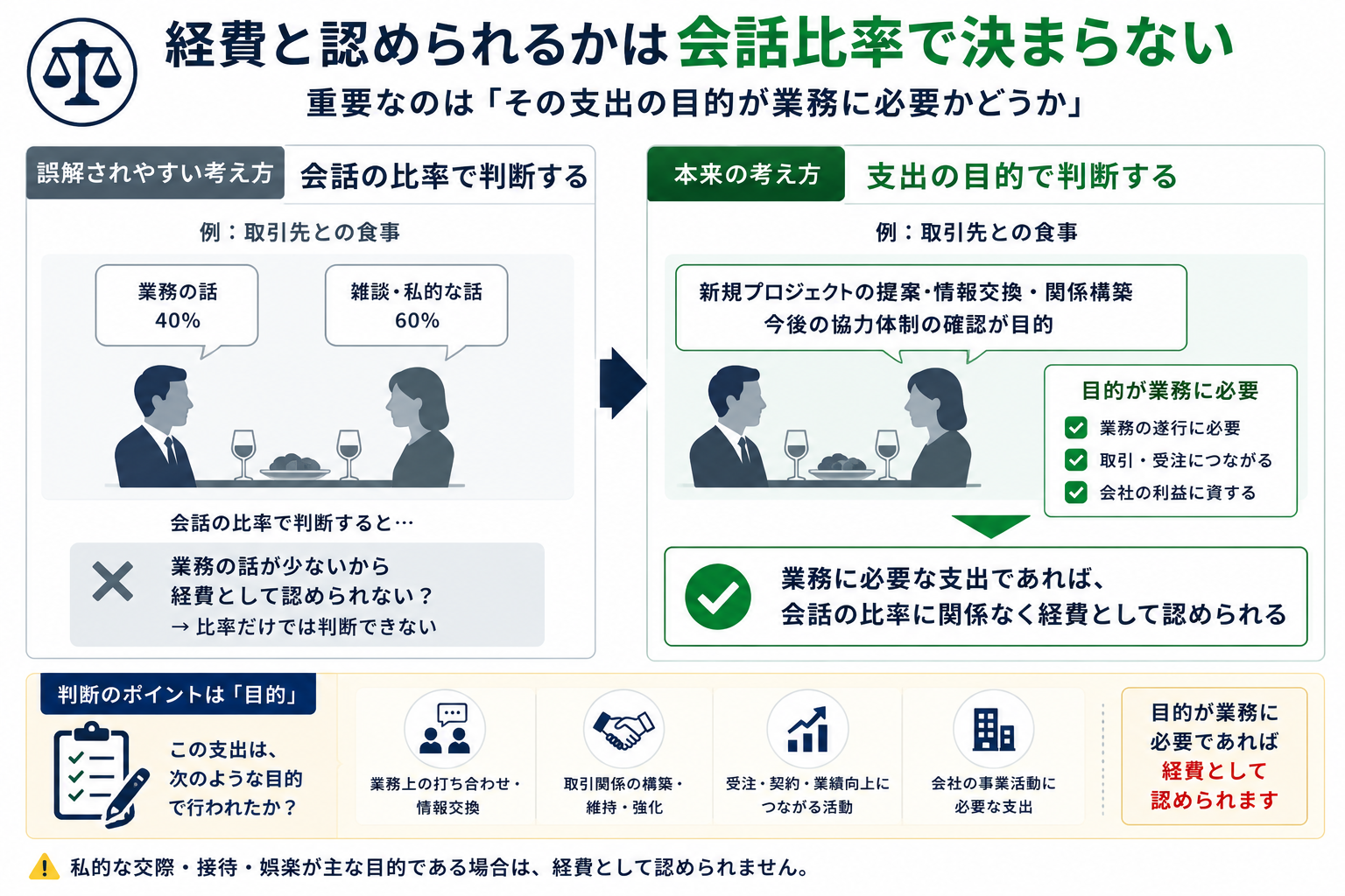 接待交際費の判断は「会話の割合」ではない