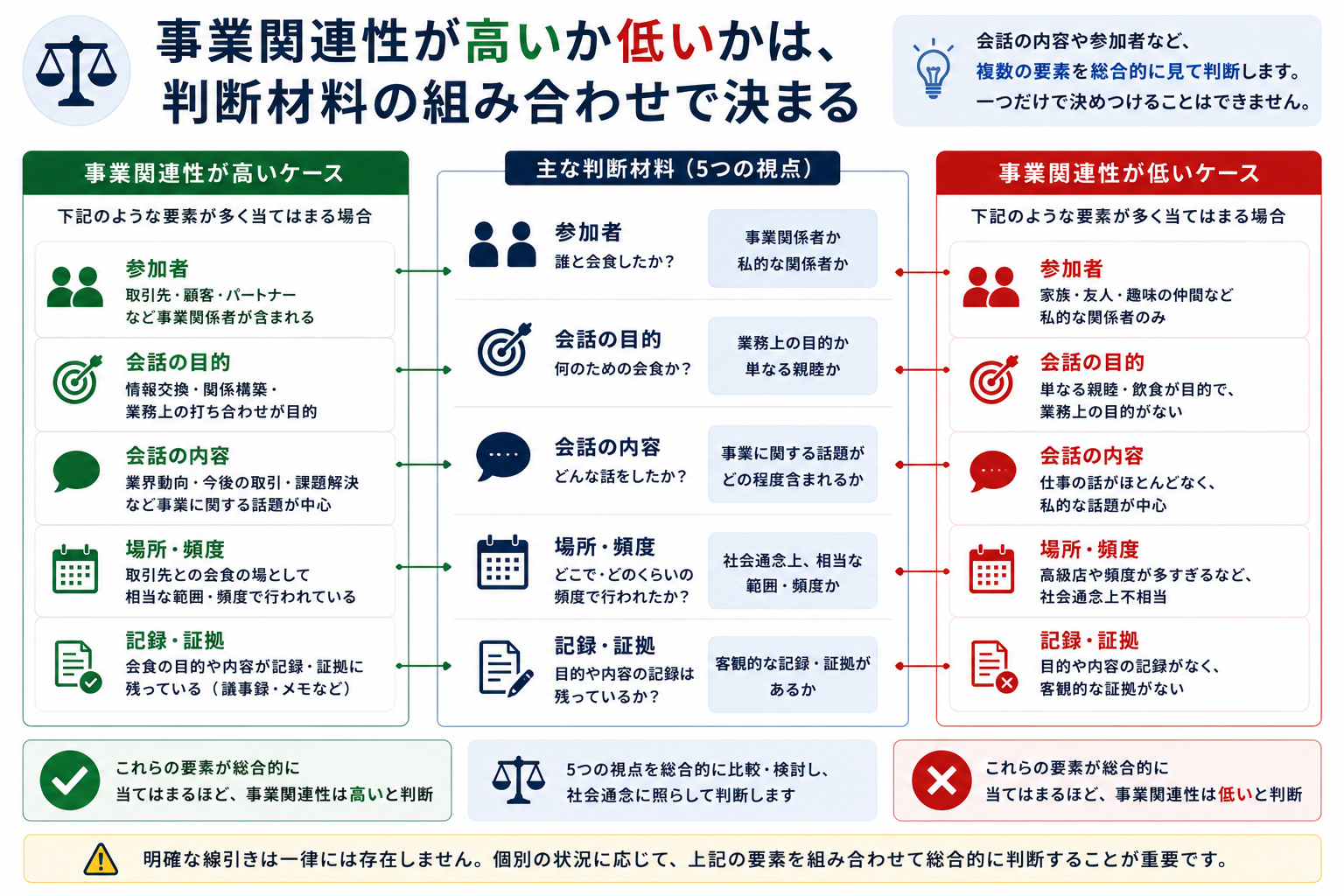事業関連性を判断する4つの材料
