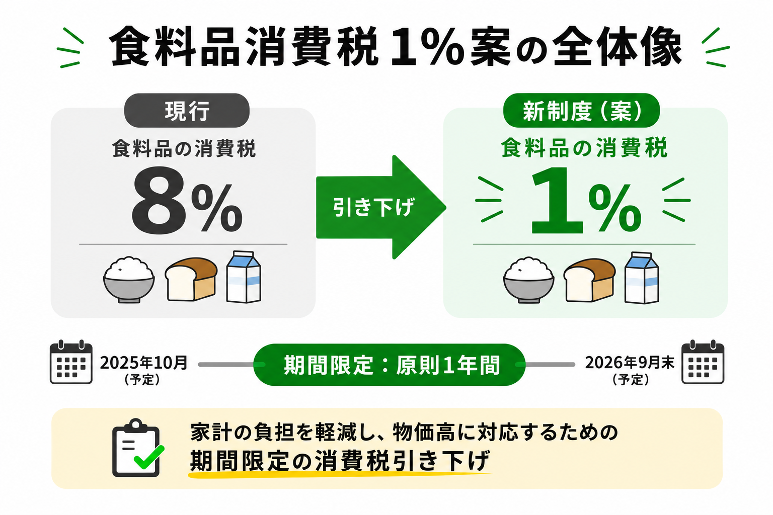 食料品消費税1%案の概要