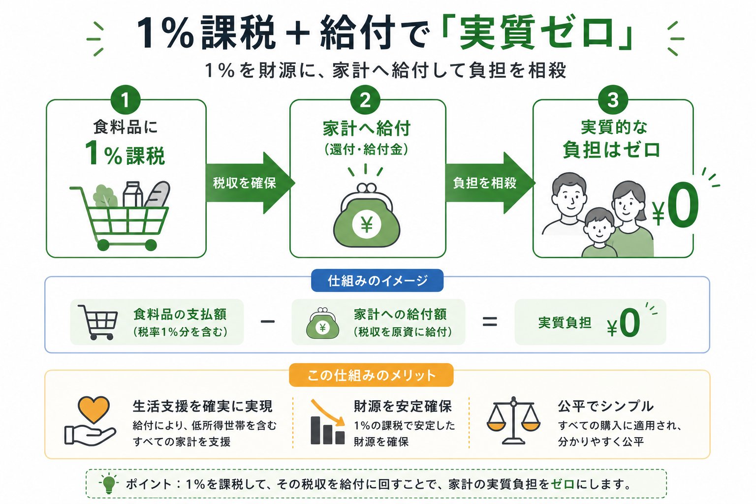 1%課税と給付を組み合わせた仕組み