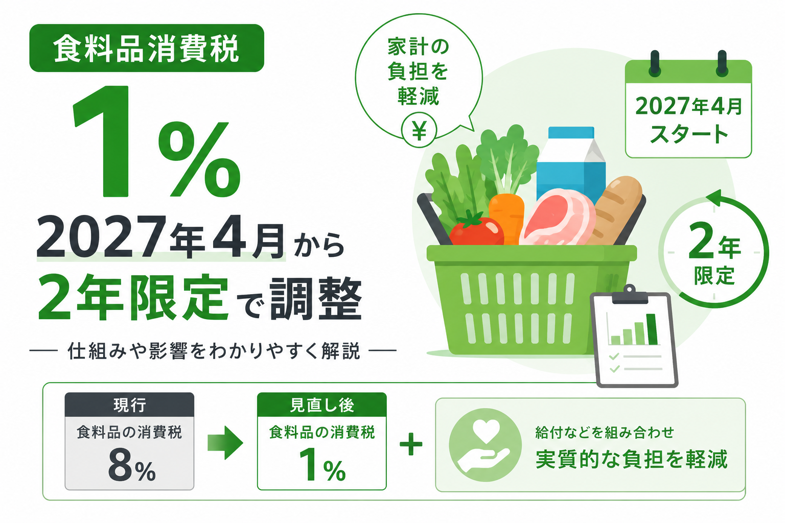 食料品消費税1%はいつから？2027年4月・2年限定案を解説